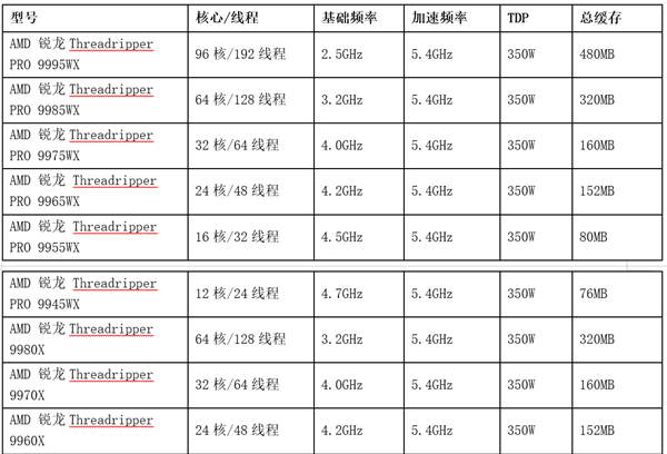 AMD在2025台北国际电脑展上发布全新Radeon显卡与锐龙Threadripper处理器(图3)