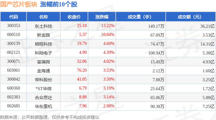 国产芯片板块5月23日跌133%希荻微领跌主力资金净流出6268亿元(图1)