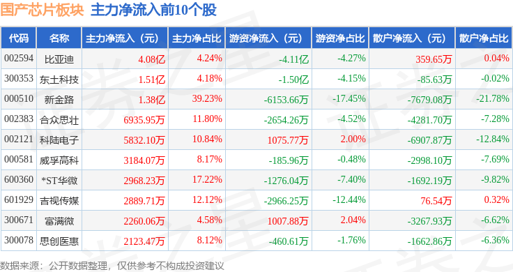 国产芯片板块5月23日跌133%希荻微领跌主力资金净流出6268亿元(图3)