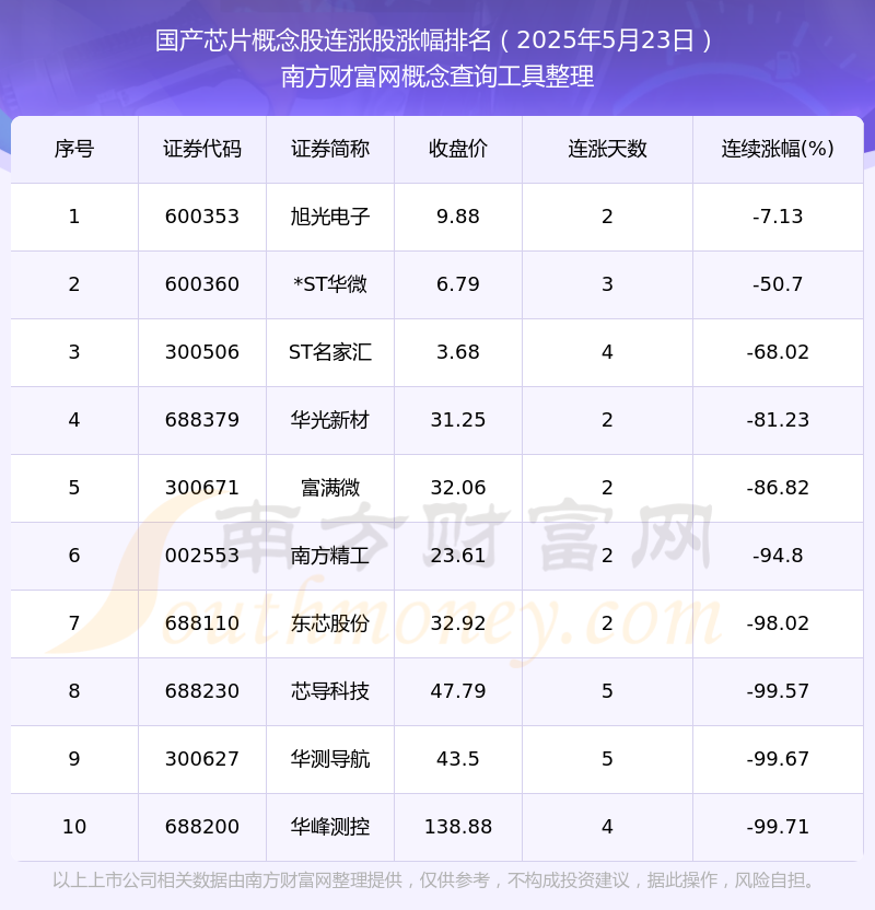 2025年5月23日国产芯片概念股实现连涨的个股一览(图1)