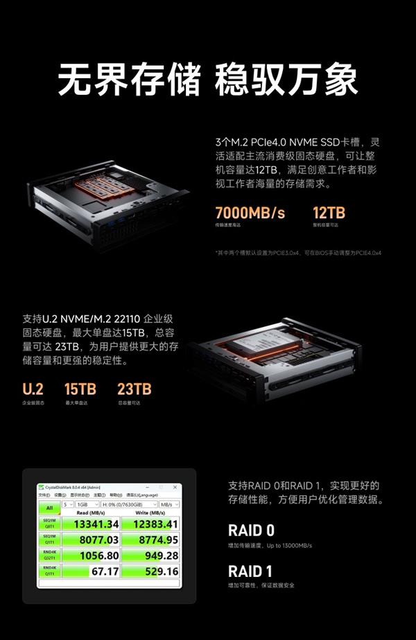 铭凡推出MS-A2迷你工作站：搭载锐龙9 7945HX处理器、自带双万兆SFP+、支持U2企业级硬盘(图4)