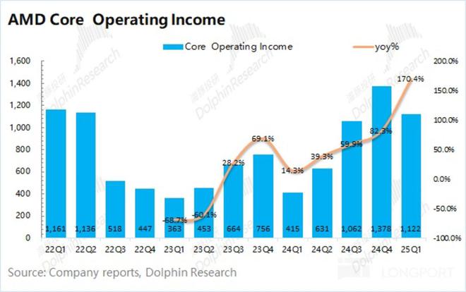 AMD：“拿捏” 了英特尔还要给英伟达 “上强度”？(图7)