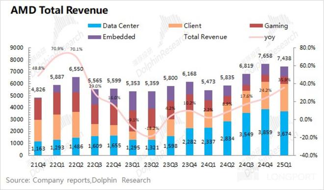 AMD：“拿捏” 了英特尔还要给英伟达 “上强度”？(图3)
