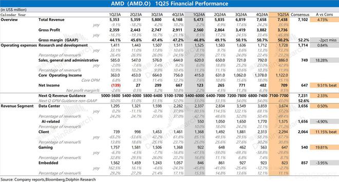 AMD：“拿捏” 了英特尔还要给英伟达 “上强度”？(图1)