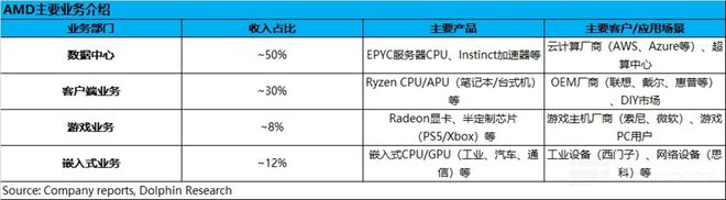 AMD：“拿捏” 了英特尔还要给英伟达 “上强度”？(图2)