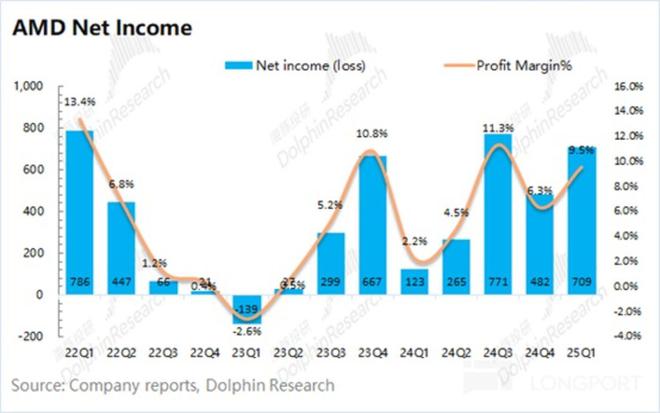 AMD：“拿捏” 了英特尔还要给英伟达 “上强度”？(图6)