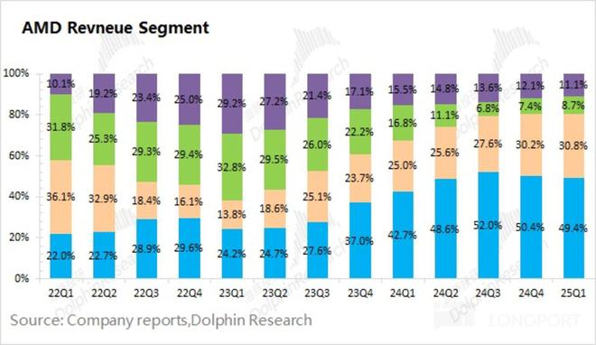 AMD：“拿捏” 了英特尔还要给英伟达 “上强度”？(图8)