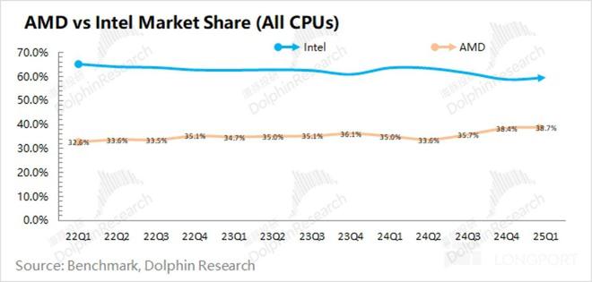 AMD：“拿捏” 了英特尔还要给英伟达 “上强度”？(图13)