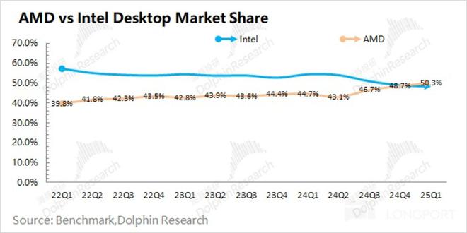AMD：“拿捏” 了英特尔还要给英伟达 “上强度”？(图14)