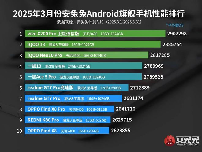 手机性能 TOP10 排名！(图1)