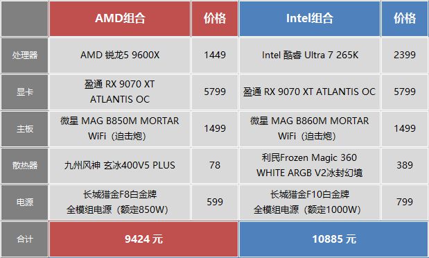 锐龙5 9600X与酷睿Ultra 7 265K哪款CPU搭9070XT显卡更好(图8)