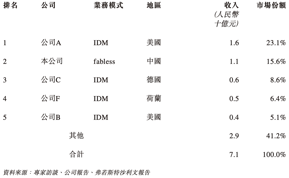 苏州模拟芯片龙头冲刺港交所！国内第五市值264亿(图10)