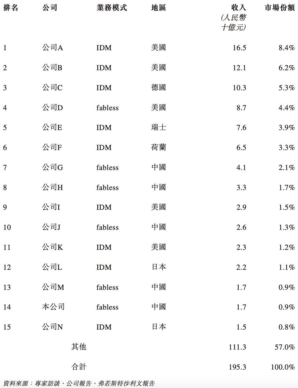 苏州模拟芯片龙头冲刺港交所！国内第五市值264亿(图9)
