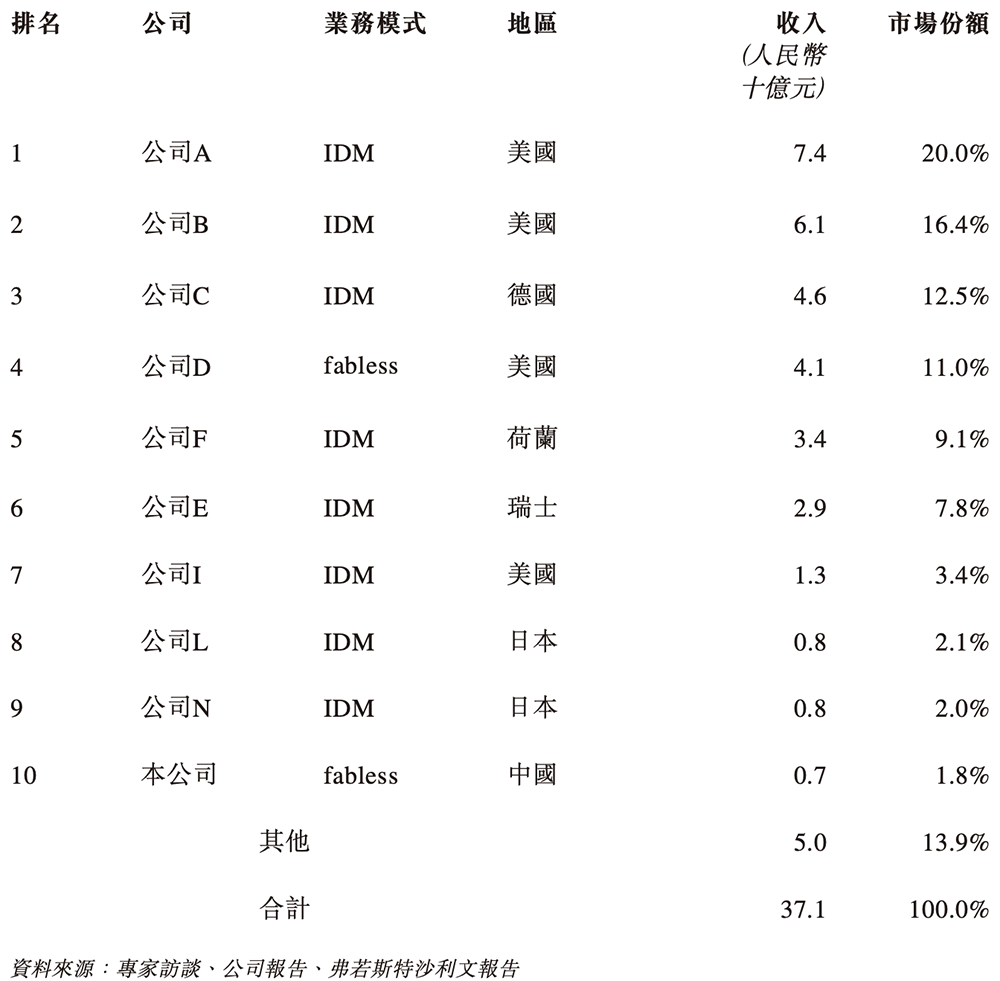 苏州模拟芯片龙头冲刺港交所！国内第五市值264亿(图11)