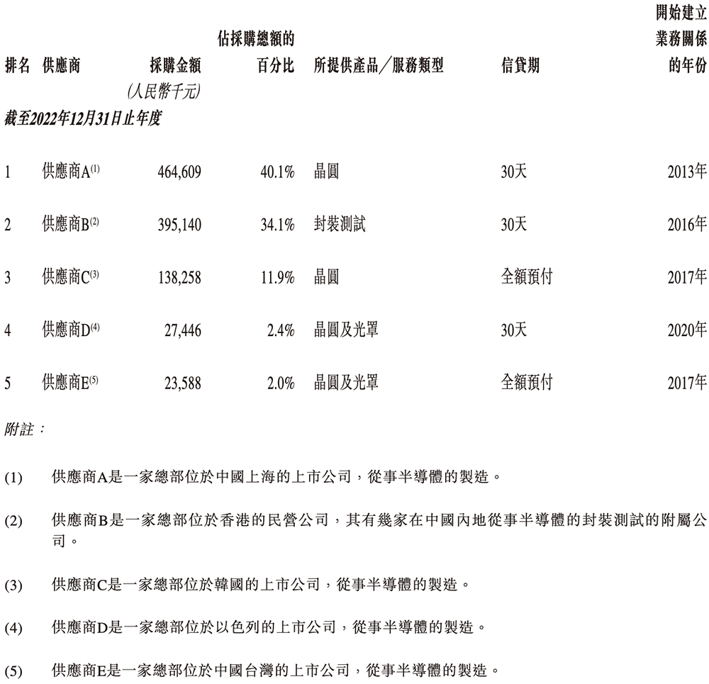 苏州模拟芯片龙头冲刺港交所！国内第五市值264亿(图13)