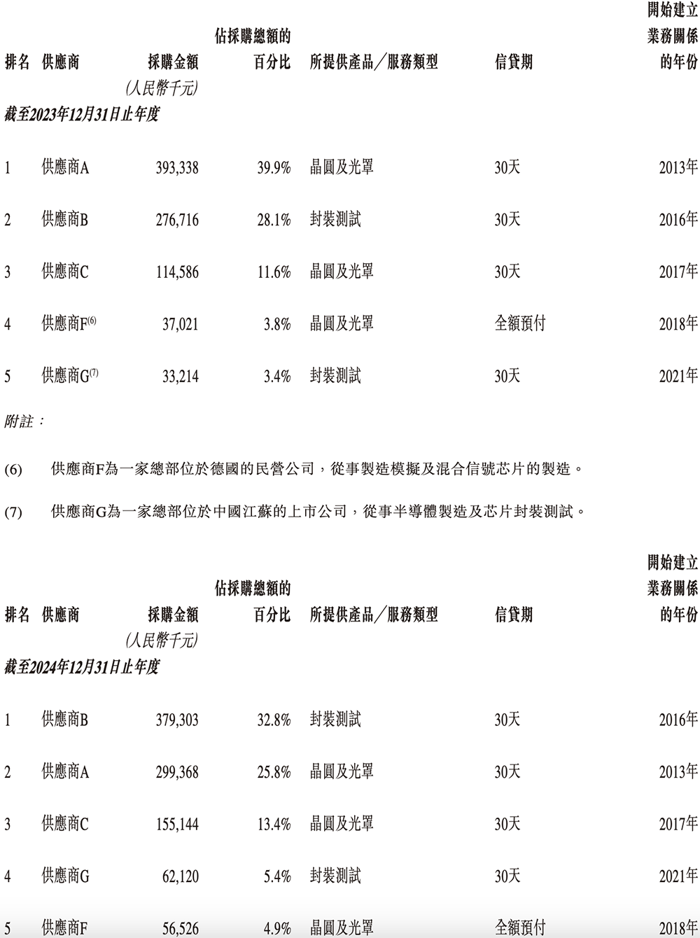 苏州模拟芯片龙头冲刺港交所！国内第五市值264亿(图14)