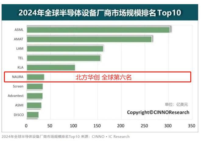 营收大增44%中国芯片设备之王诞生确定进入全球前6了(图3)