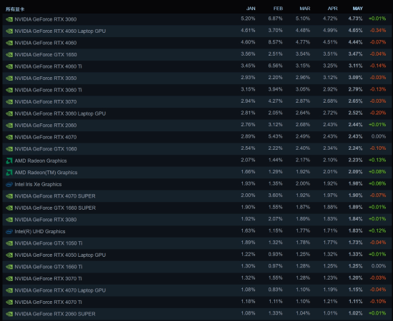 Steam 5月硬件榜出炉：3060独霸显卡 Win11成主流(图2)