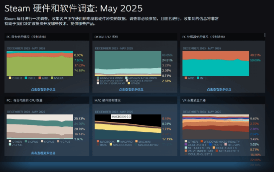 Steam 5月硬件榜出炉：3060独霸显卡 Win11成主流(图1)