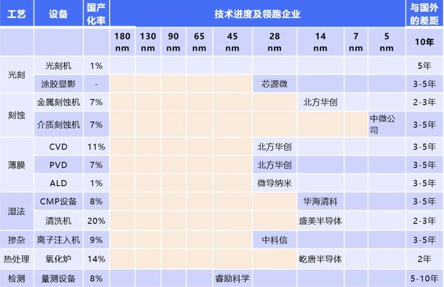 2025年中国芯片设备自给率达50%14nm将全覆盖(图3)