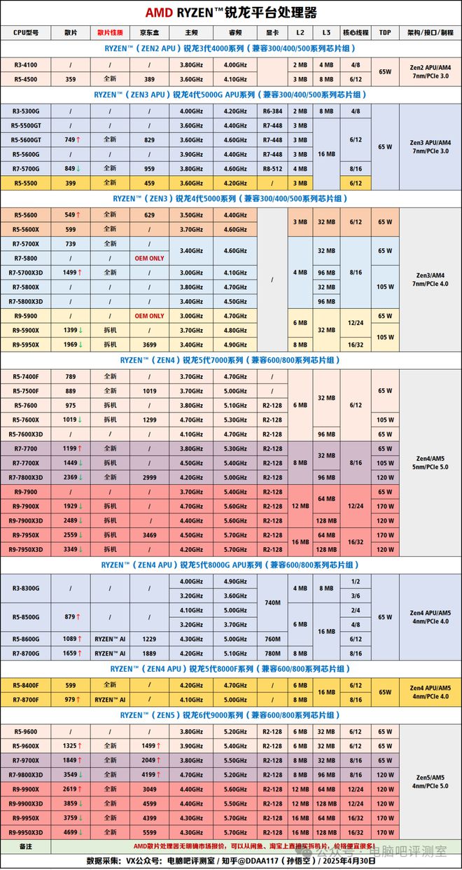 【2025年5月】5月装机走向与推荐（市场分析部分总第109期）(图6)