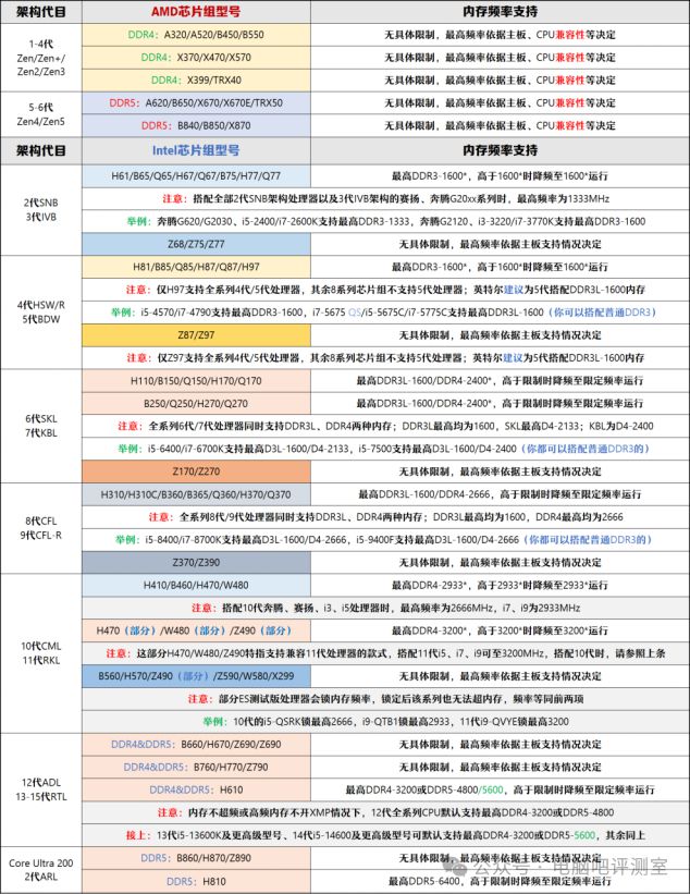 【2025年5月】5月装机走向与推荐（市场分析部分总第109期）(图24)