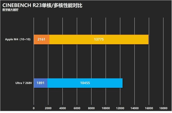 英特尔酷睿AI PC还是苹果MacBook？生产力续航AI游戏全方位对决(图4)