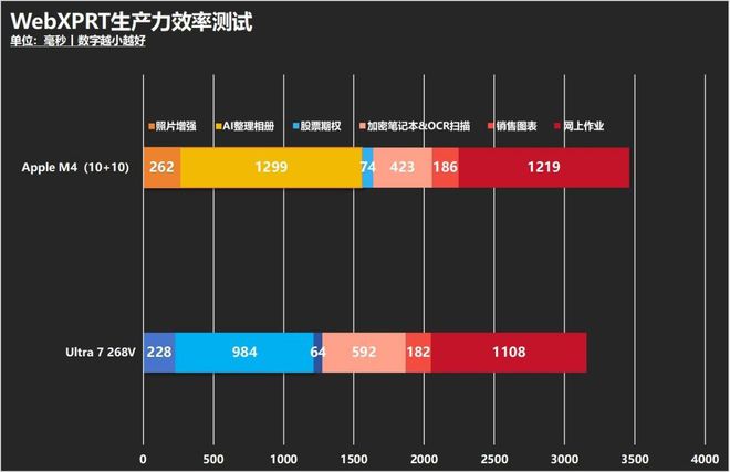 英特尔酷睿AI PC还是苹果MacBook？生产力续航AI游戏全方位对决(图8)
