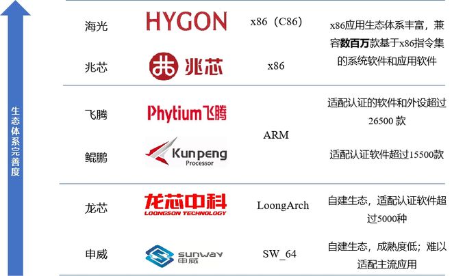 国产CPU已逐步形成三大梯队(图1)
