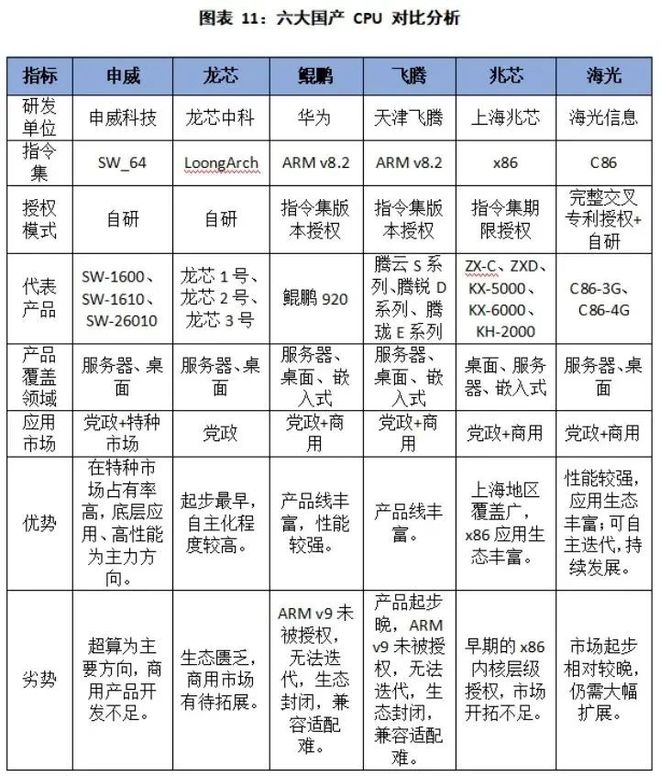 国产CPU已逐步形成三大梯队(图3)