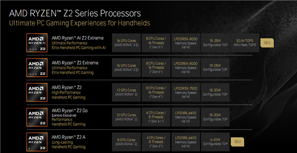 AMD锐龙Z2掌机处理器双剑齐发！Zen2到Zen5四世同堂(图4)