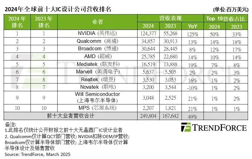 全球十大芯片设计厂商最新份额:英伟达独占半壁江山中国4家入围(图1)