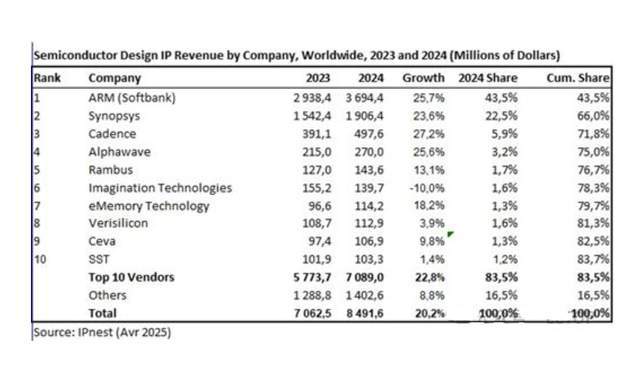 形势严峻：全球10大芯片IP企业中国仅2家上榜份额合计3%(图3)