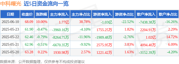 6月10日中科曙光（603019）涨停分析：资产重组、芯片国产化驱动(图1)