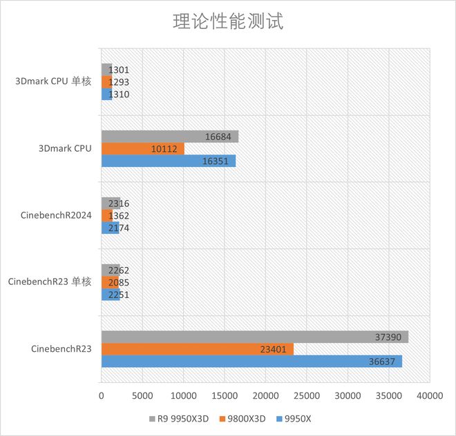 R9 9950X3D全方位测试：迄今为止的桌面级CPU巅峰！(图16)