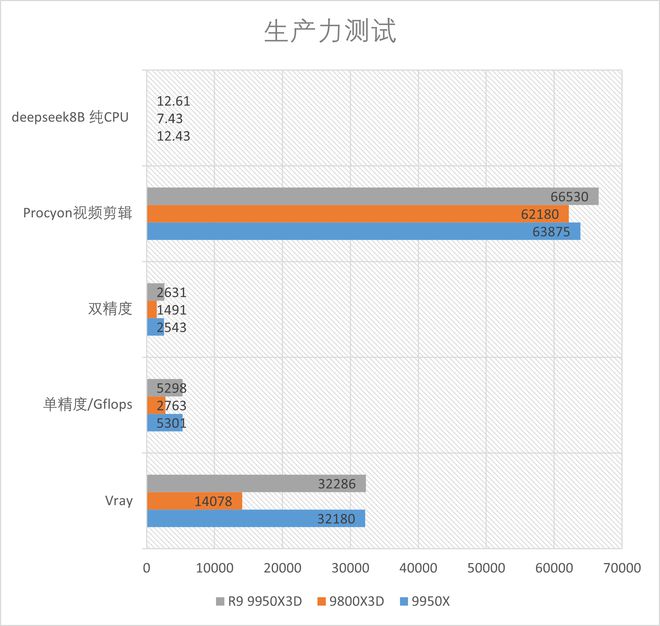 R9 9950X3D全方位测试：迄今为止的桌面级CPU巅峰！(图17)
