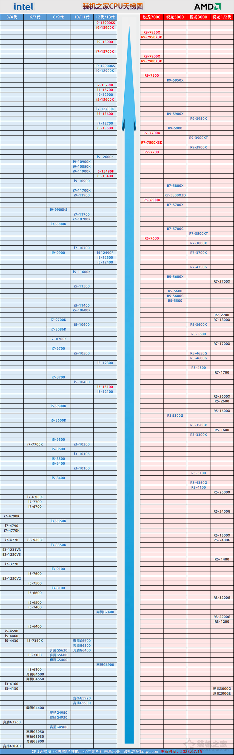 桌面CPU天梯图2023年7月最新版 台式电脑CPU性能高低一目了然(图2)