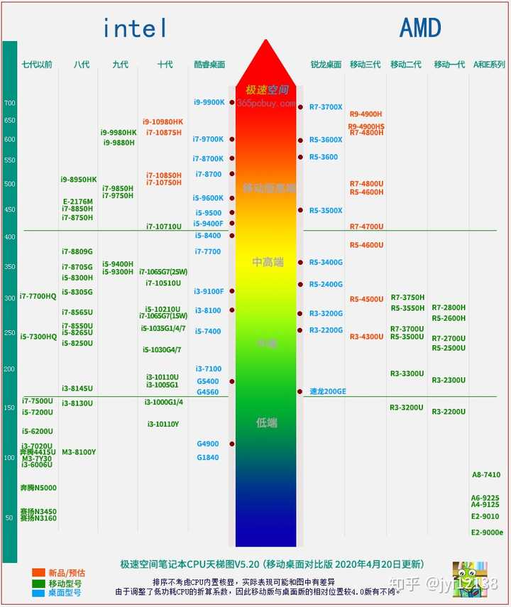 cpu天梯图2023