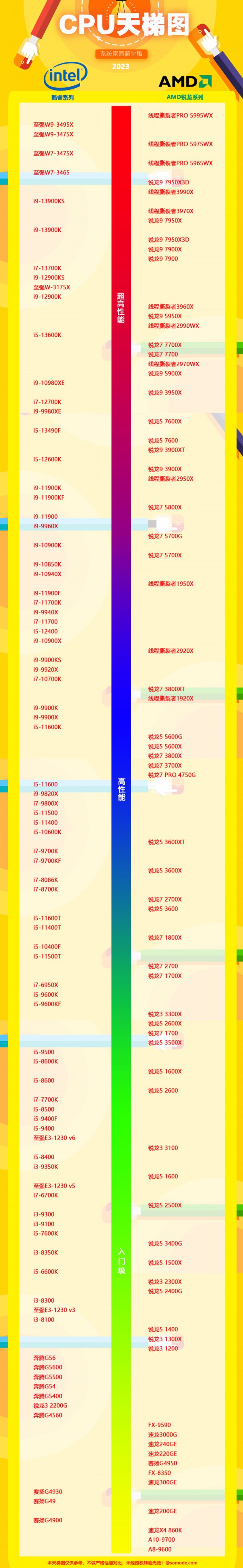 2023年最新cpu天梯图8月高清大图详情(图1)