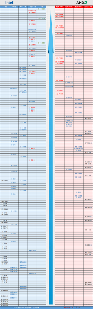 桌面CPU天梯图2023年11月新版（实时更新）(图1)