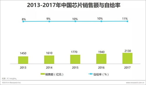 当前芯片行业发展状况