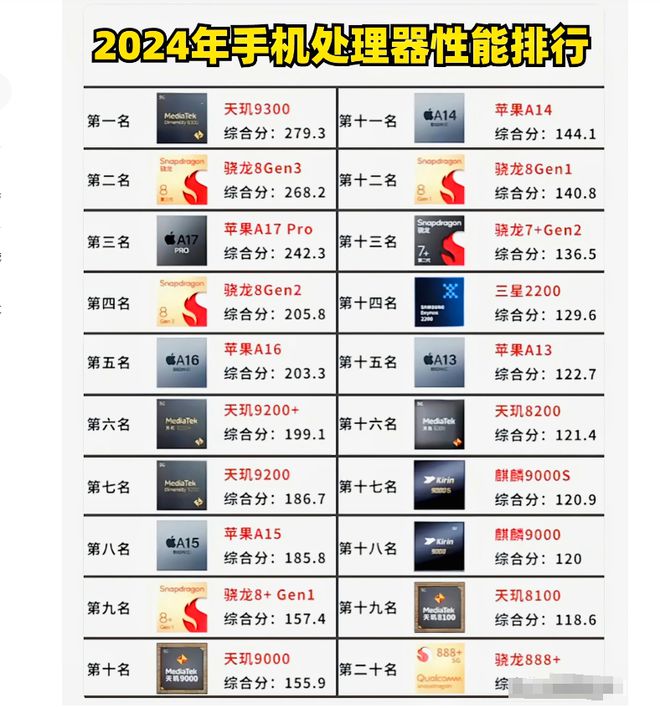 最新2024年手机处理器性能排行榜！(图1)