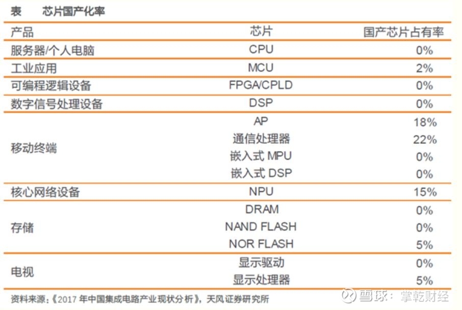 芯片国产化上市龙头企业名单（值得收藏）（2025年）
