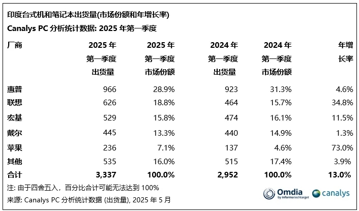 【一周数据看点】Q1全球智能手机处理器市场排名：华为海思逼近三星；SEMI：2028年半导体产能将达到每月1110万片晶圆；Q1全球半导体晶圆代工市场收入7229亿美元台积电市占率提升至35%……(图4)