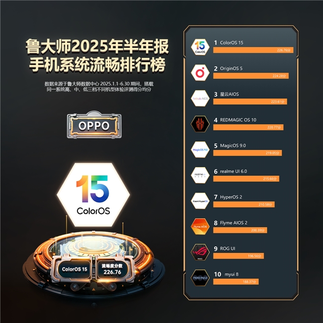 鲁大师2025年手机半年报：ColorOS蝉联流畅霸主小米玄戒杀入性能前五(图6)