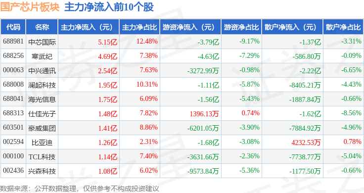 国产芯片板块7月11日涨104%仕佳光子领涨主力资金净流入1259亿元(图3)