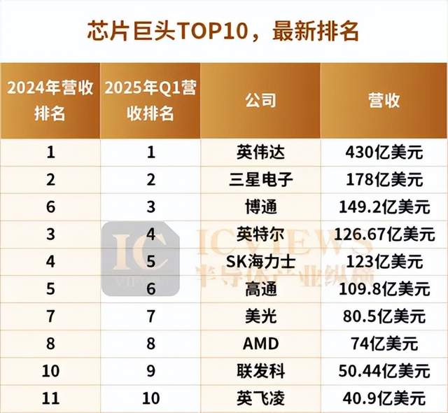 全球芯片巨头TOP10最新出炉！(图2)