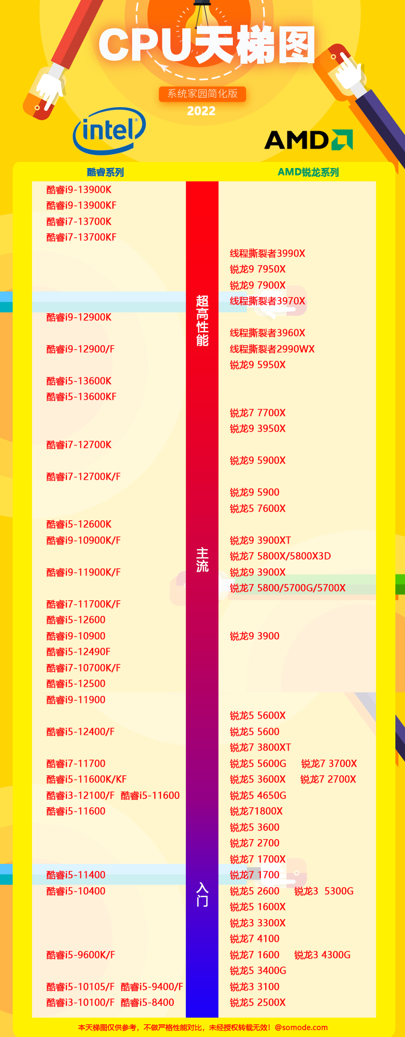 cpu天梯图2022最新版高清图(图1)