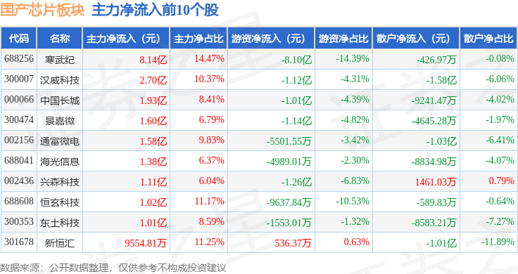 国产芯片板块7月16日涨007%长芯博创领涨主力资金净流出1032亿元(图3)