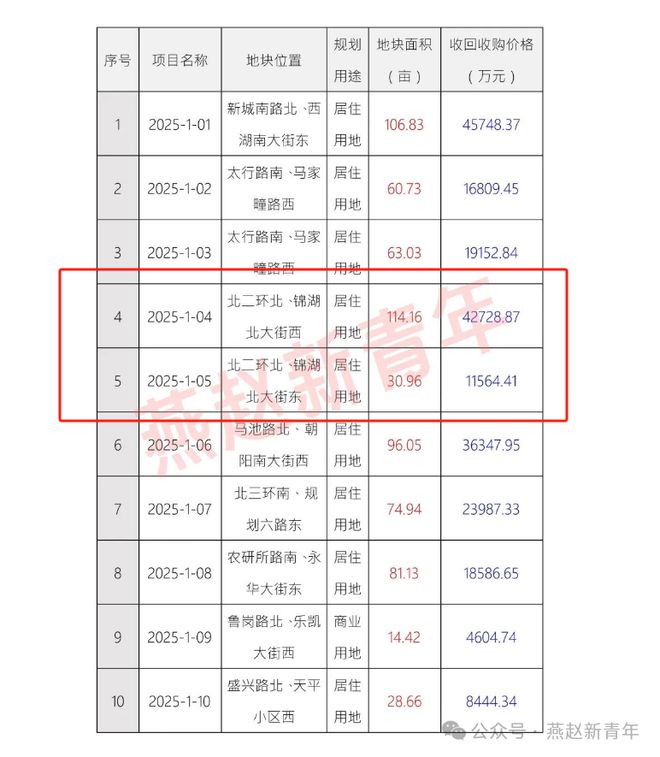 保定四期城改一安置区地块被回收？啥意思？(图1)
